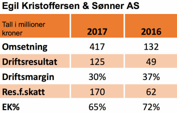 Egil Kristoffersen & Sønner leverte et solid regnskap i fjor. Nøkkeltall for selskapet i 2016 og 2017: 