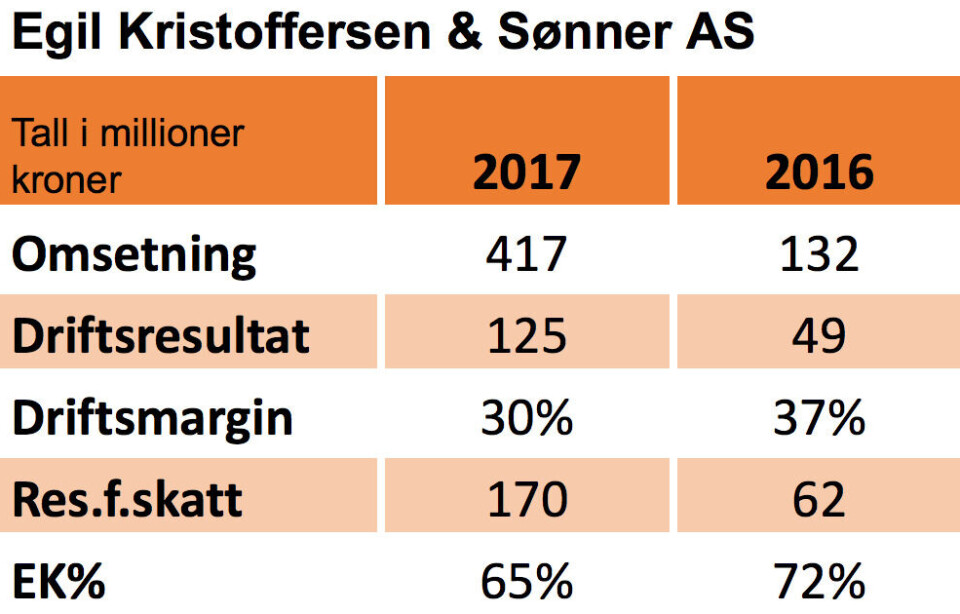 Egil Kristoffersen & Sønner leverte et solid regnskap i fjor. Nøkkeltall for selskapet i 2016 og 2017: