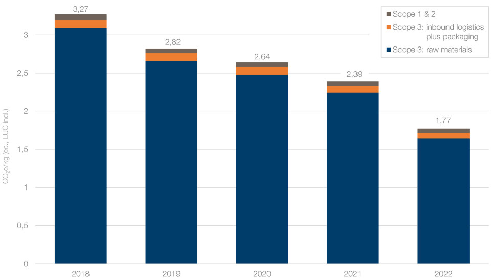 Fra 2018 til 2022 er karbonfotavtrykket fra Skretting-fôret redusert med 46 prosent, fra 3,27 til 1,77 CO2eq/kg. Fra 2018 til 2022 er karbonfotavtrykket fra Skretting-fôret redusert med 46 prosent, fra 3,27 til 1,77 CO2eq/kg.