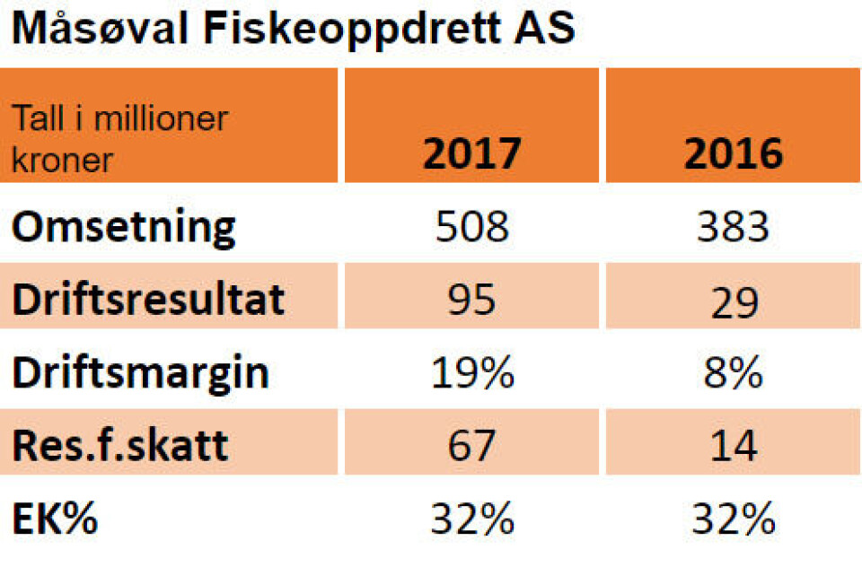 Nøkkeltall: