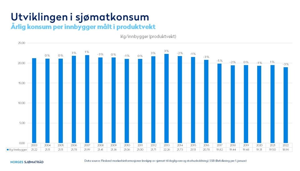 Oversikt over gjennomsnittlig sjømatkonsum mellom 2003 og 2022, målt i antall kilo per person. Tallene viser produktvekt. Kilde: Flesland Markedsinformasjoner.