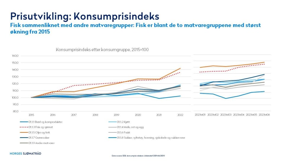 Oversikt over konsumprisindeksen for ulike matvaregrupper mellom 2015 og 2022. Grafene til høyre viser tallene hittil i år. Sjømat er den stiplede linjen, mens sukkervarer er den nederste blå linjen.