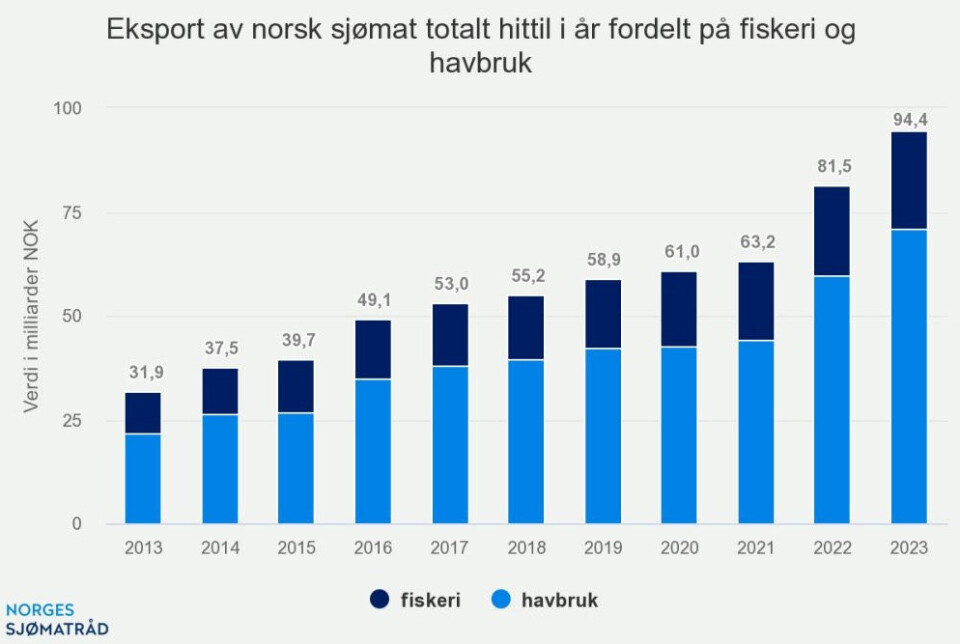 Sjømateksporten i juli endte på 12,4 milliarder kroner