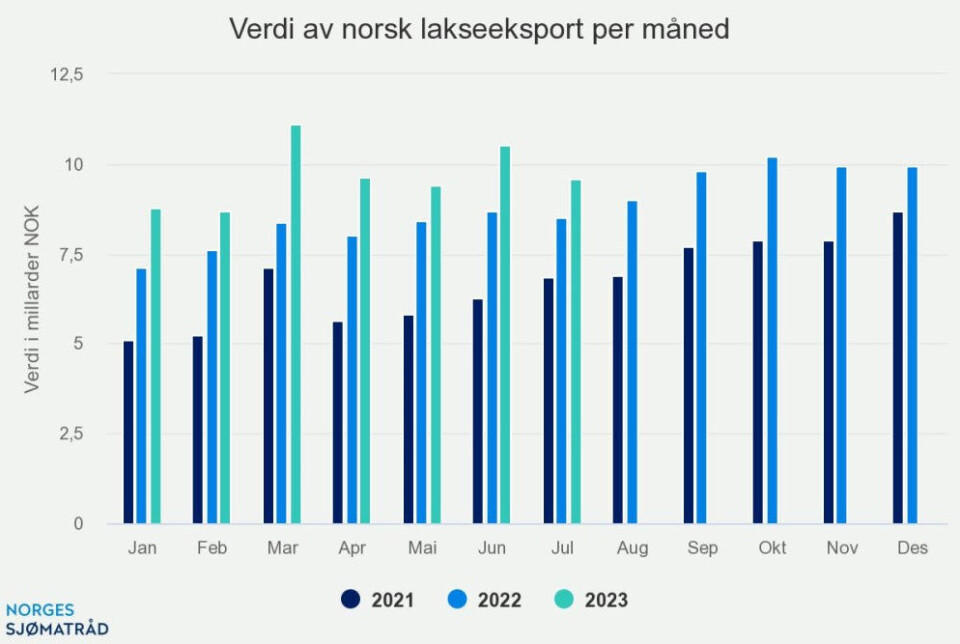 Sjømateksporten i juli endte på 12,4 milliarder kroner