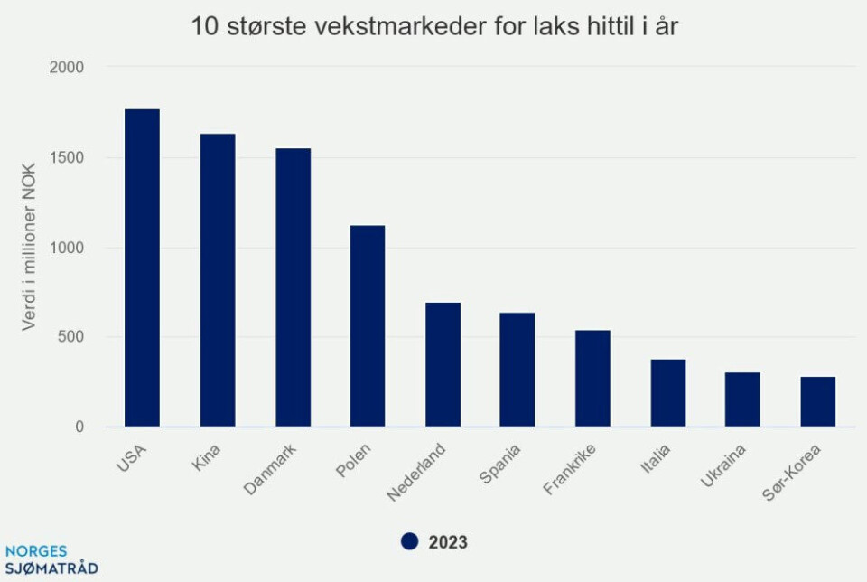 Sjømateksporten i juli endte på 12,4 milliarder kroner