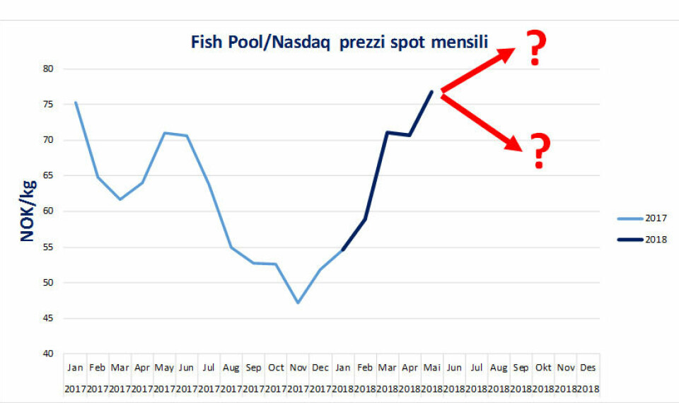 Her ser du en prisoversikt fra foredraget til Søren Martens, hvor de månedlige laksepriser fra de siste 18 måneder fra jan 2017 til mai 2018 viser.  Prisene som italienerne mener er gal, svinger med 30 kr/kiloen. Kilde: Fish Pool.
