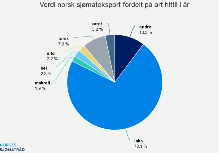 Verdi norsk sjømateksport fordelt på art hittil i år.