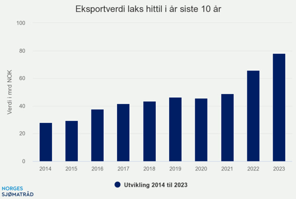Milliardvekst for laks - høyeste målt i august måned