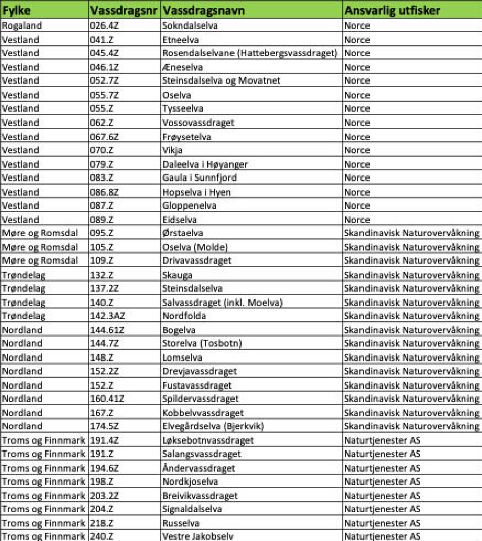 OURO skal ta ut rømt fisk fra 38 elver i 2023. Tabellene viser elver som er valgt ut, og hvilket selskap som er ansvarlig for gjennomføring av utfiskingen. Klikk på bildet for å få det større.