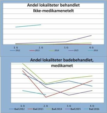 Diagram: der avlusninger i Hordaland er oppsummert per kvartal. Kilde: Ragnhild Malkenes. 