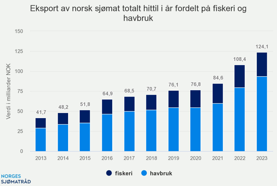 Sterkt kvartal for norsk sjømateksport, men verdinedgang målt i euro