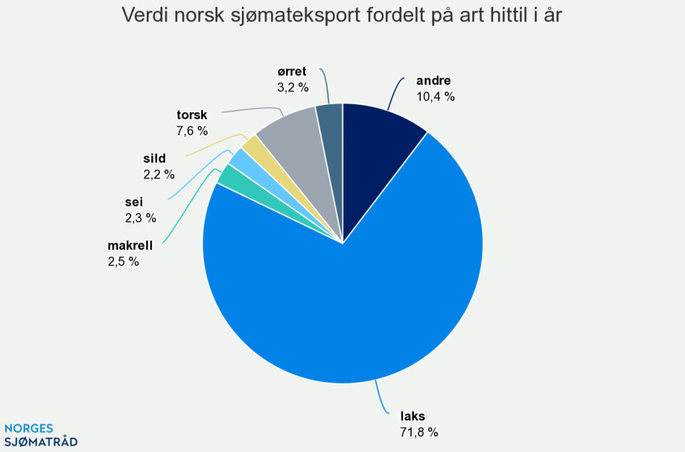 Sterkt kvartal for norsk sjømateksport, men verdinedgang målt i euro