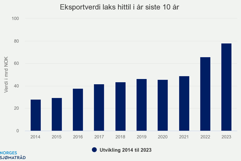 Sterkt kvartal for norsk sjømateksport, men verdinedgang målt i euro