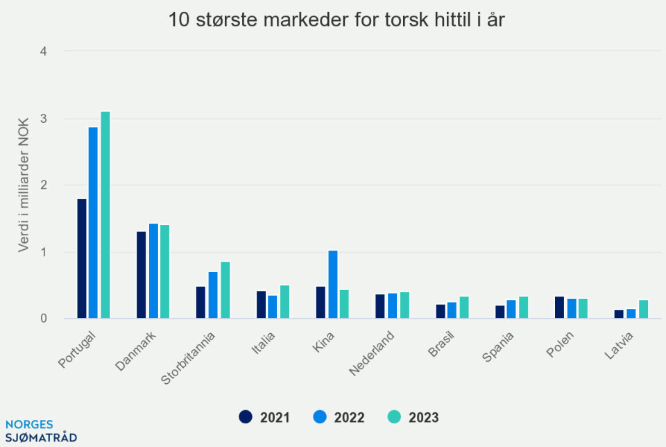 Sterkt kvartal for norsk sjømateksport, men verdinedgang målt i euro