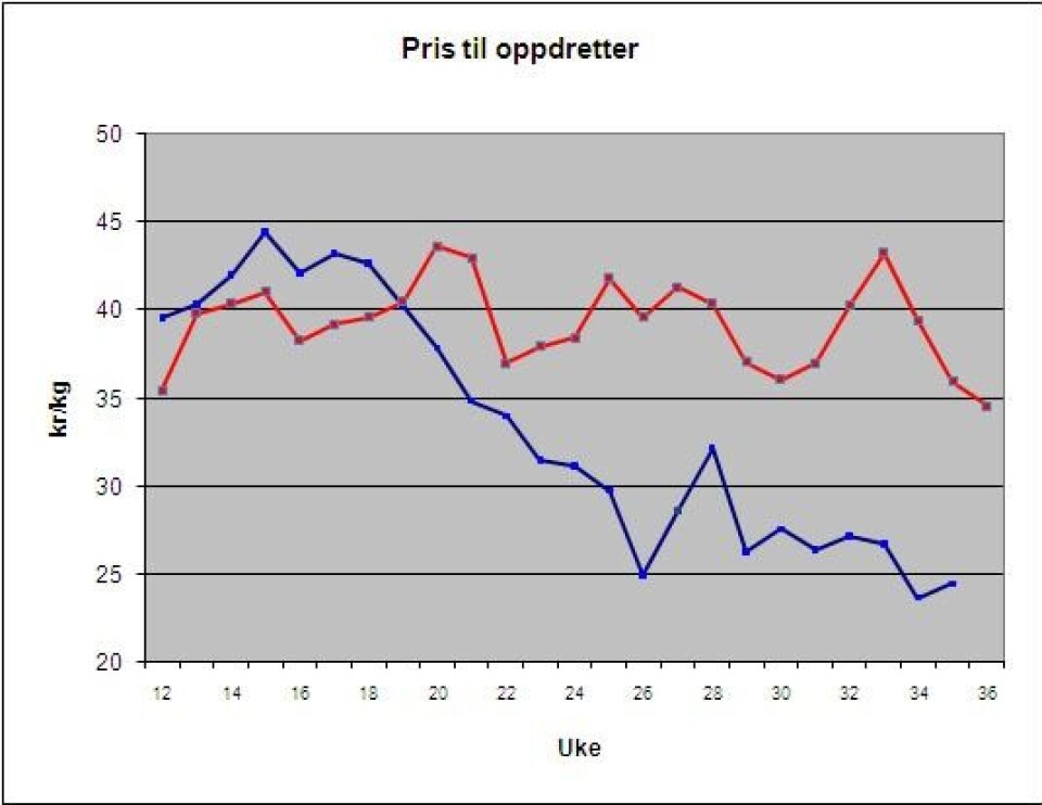 Oppdretterpris uke 35 2011