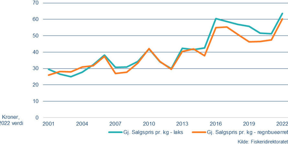 Figur 2. Gjennomsnittlig salgspris pr. kg solgt fisk (2022 kroneverdi)