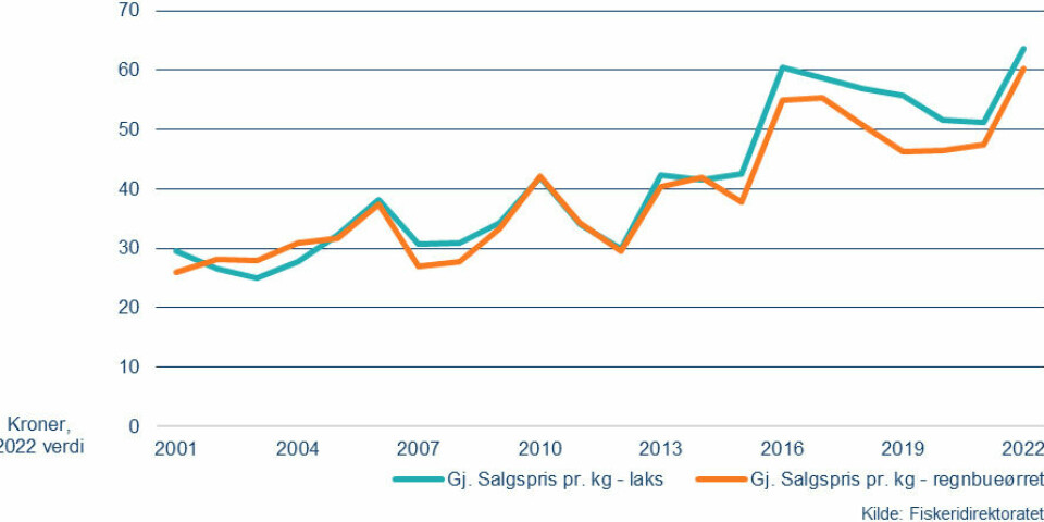 Figur 2. Gjennomsnittlig salgspris pr. kg solgt fisk (2022 kroneverdi)
