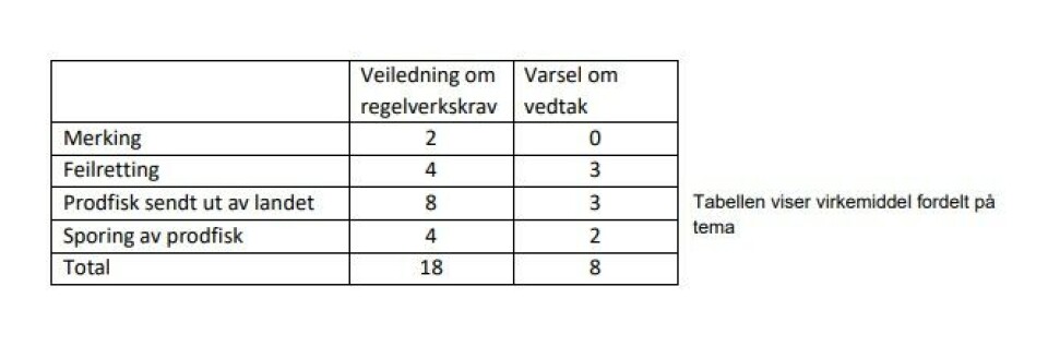 Tabell fra rapporten som viser hvor det er veiledet om regelverkskrav eller gitt varsel om vedtak innenfor kategori.