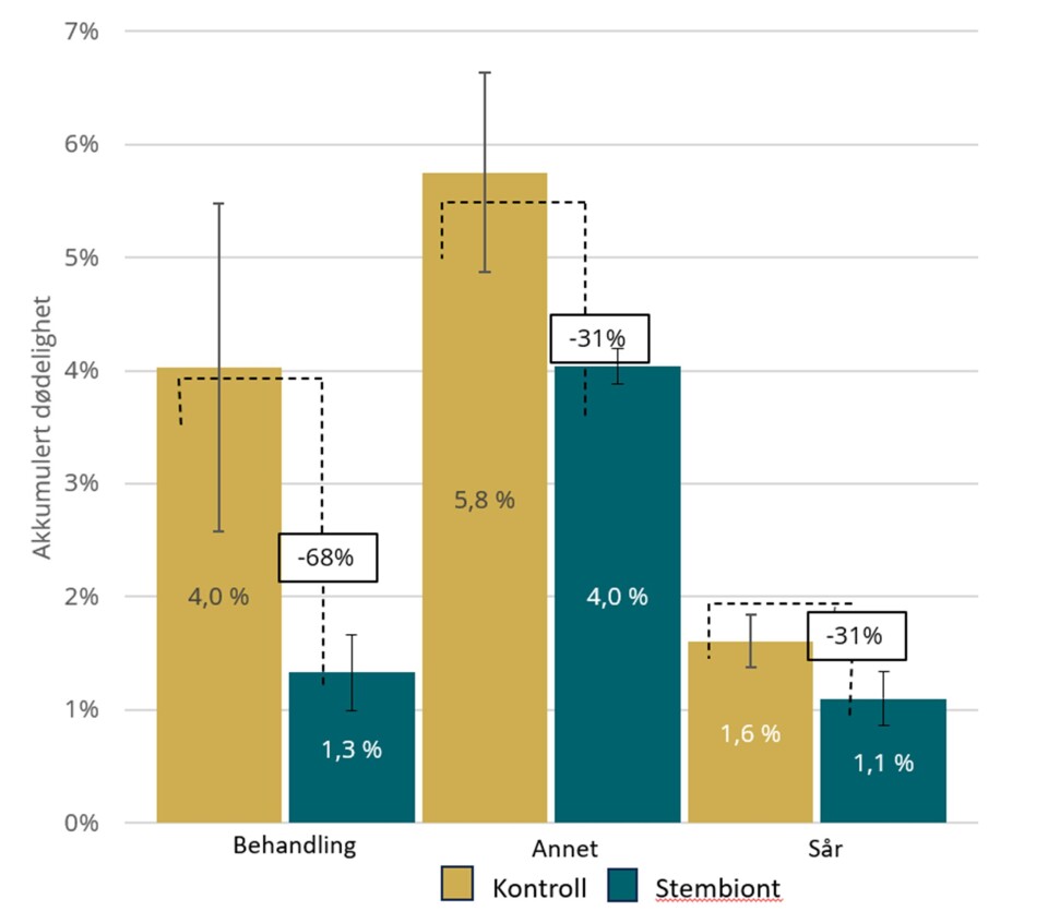 Figur 1. Gjennomsnittlig akkumulert dødelighet for Stembiont™- og kontrollfisk i sjøfasen fordelt på årsaker. Data er vist som et gjennomsnitt av tre merder av Stembiont™- og kontrollfisk inkludertstandardavvik.