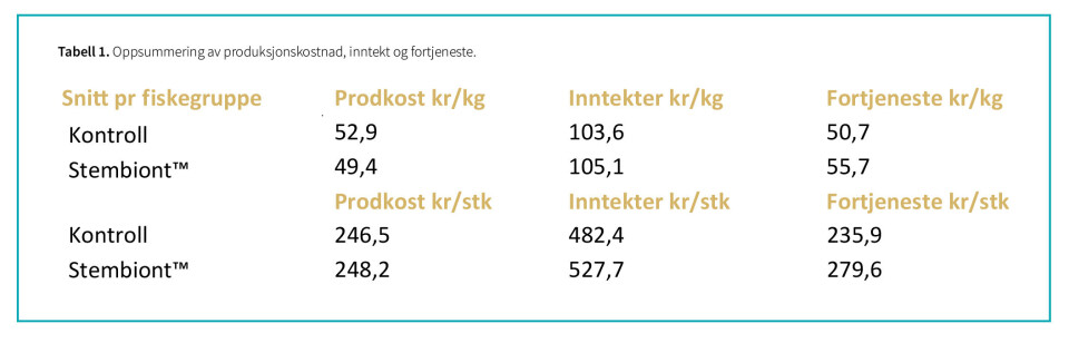 Tabell 1. Oppsummering av produksjonskostnad, inntekt og fortjeneste.