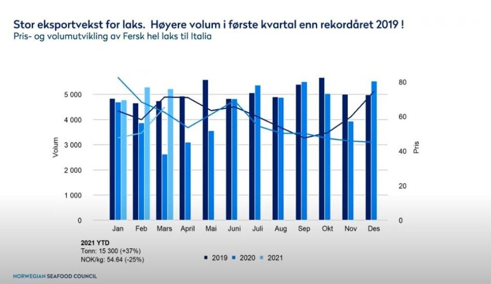 Graf som viser eksportveksten fra 2019-2021 i Italia.