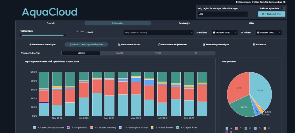 AquaCloud har lansert nytt analyseverktøy i sin plattform.