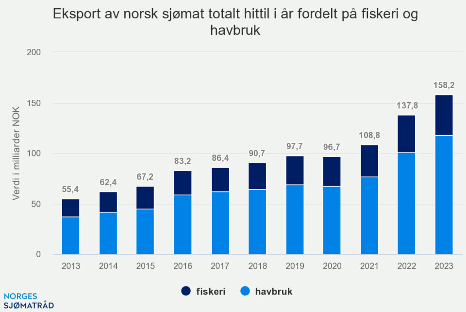 Kraftig verdivekst for laks