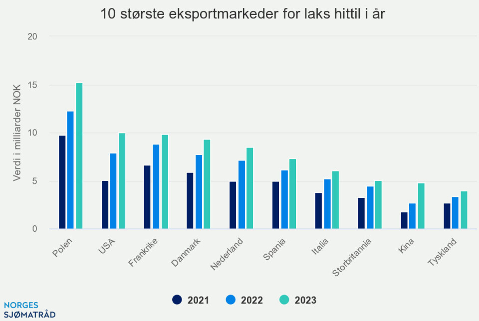 Kraftig verdivekst for laks