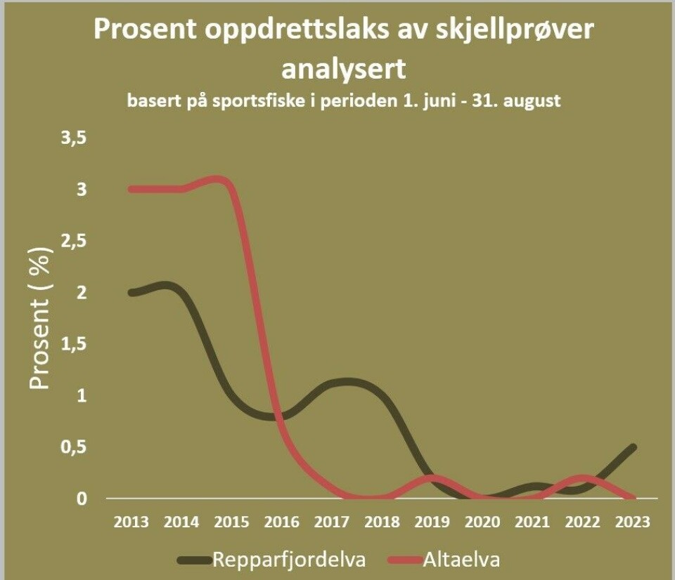 Ingen oppdrettslaks funnet i Altaelva i 2023