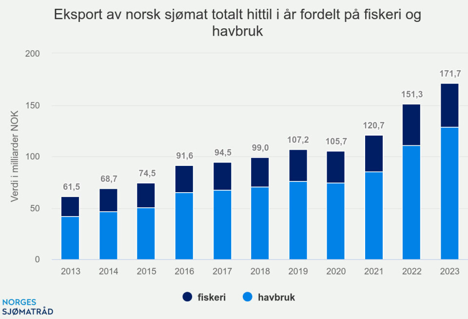 Eksportrekord for norsk sjømat i 2023