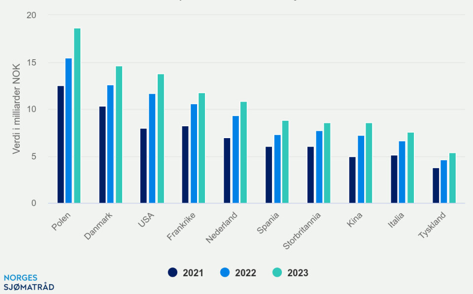 Eksportrekord for norsk sjømat i 2023