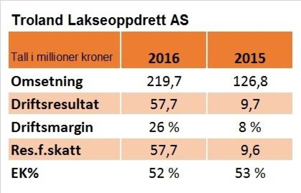 Nøkkeltall for Troland Lakseoppdrett AS i 2016 og 2015.
