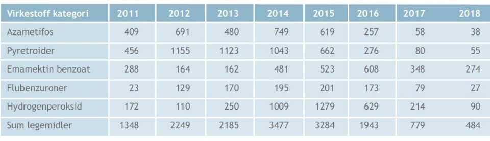 Antall rekvisisjoner av en gitt kategori virkestoff til lusebehandling i 2011 – 2018. Antall rekvisisjoner er hentet fra Veterinært legemiddelregister (VetReg) 14.01.19. Klikk for større bilde. Kilde: Fiskehelserapporten 2018. Antall rekvisisjoner av en gitt kategori virkestoff til lusebehandling i 2011 – 2018. Antall rekvisisjoner er hentet fra Veterinært legemiddelregister (VetReg) 14.01.19. Klikk for større bilde. Kilde: Fiskehelserapporten 2018.