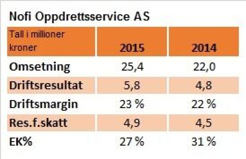 Nøkkeltall for Nofi Oppdrettsservice AS i 2015 og 2014.