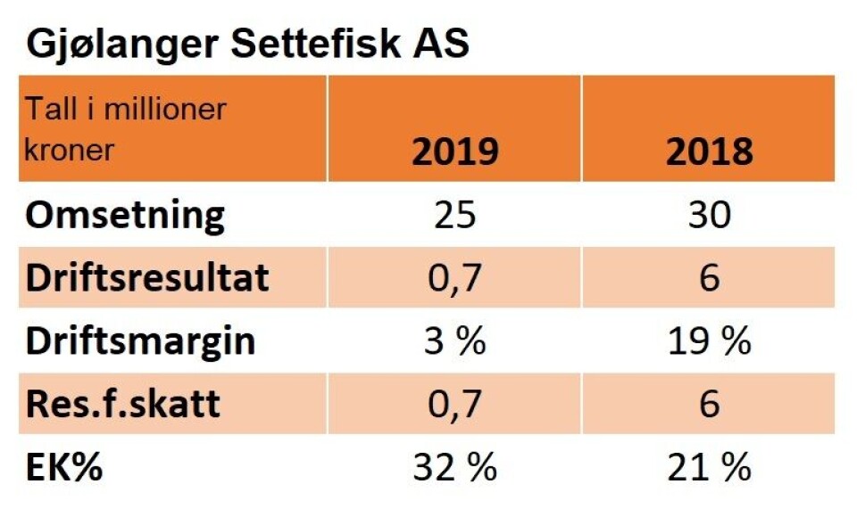 Nøkkeltall for 2018 og 2019 regnskapet til Gjølanger Settefisk.