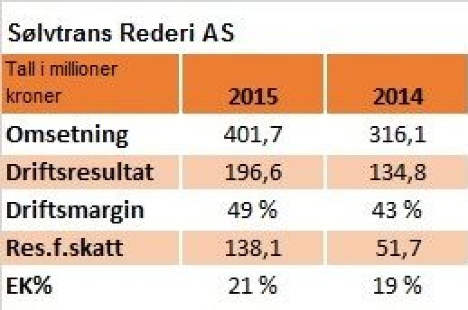 Sølvtrans Rederi AS