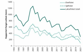 Utvikling laksefiske i elv, sjø og totalt, 1993-2021. Kilde: SSB
