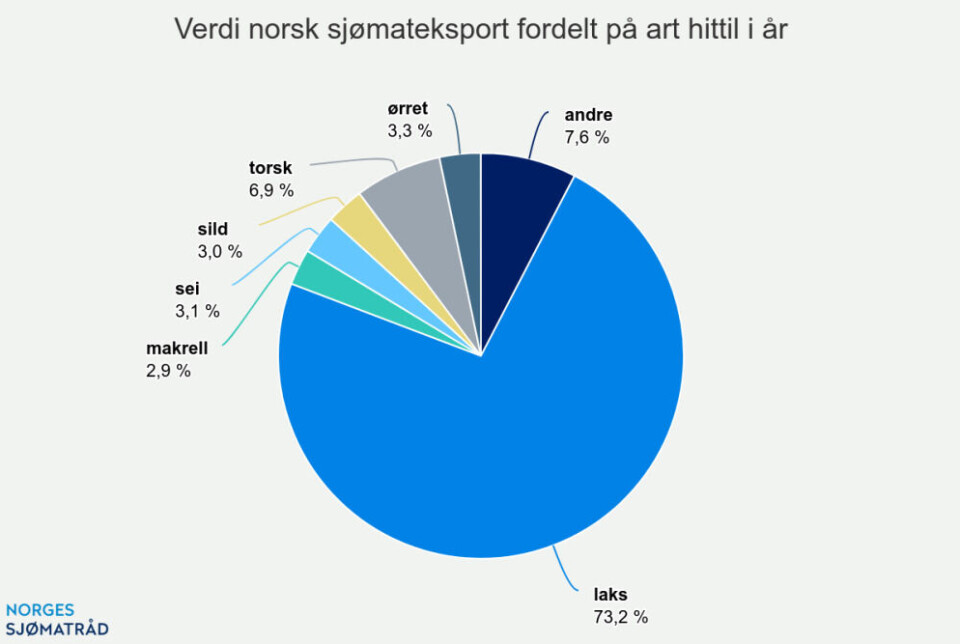 Høye laksepriser og svak krone sikret solid sjømateksport i januar