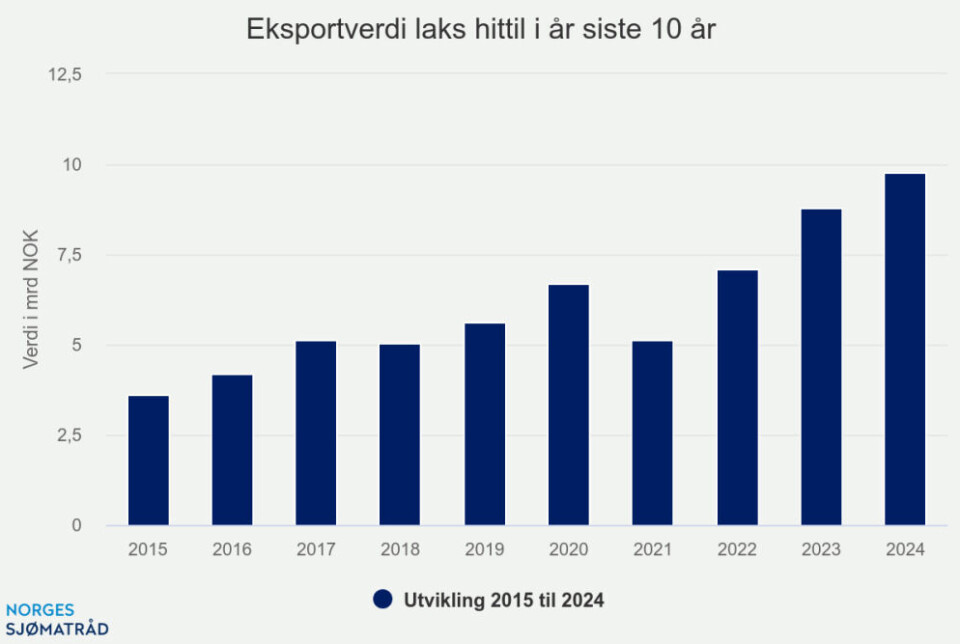 Høye laksepriser og svak krone sikret solid sjømateksport i januar
