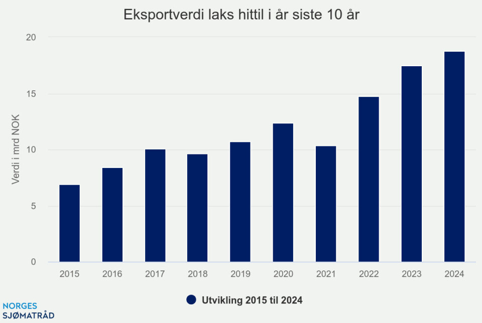 Oppdrettstorsk sto for 12 prosent av eksporten av fersk torsk