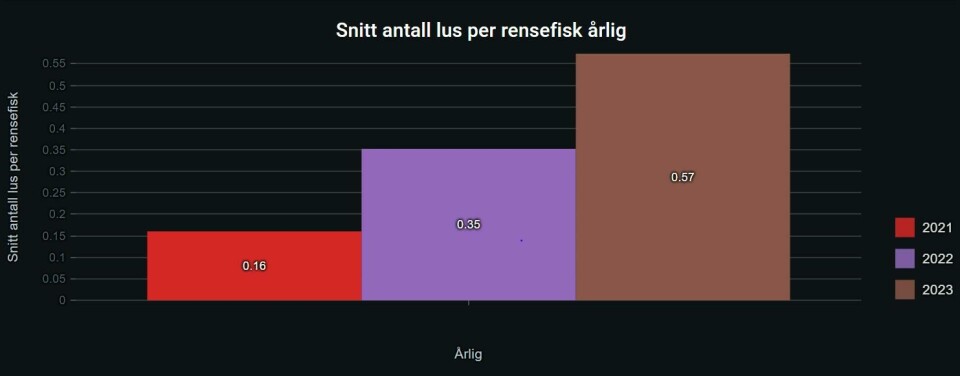 Snitt antall lus per rensefisk årlig.