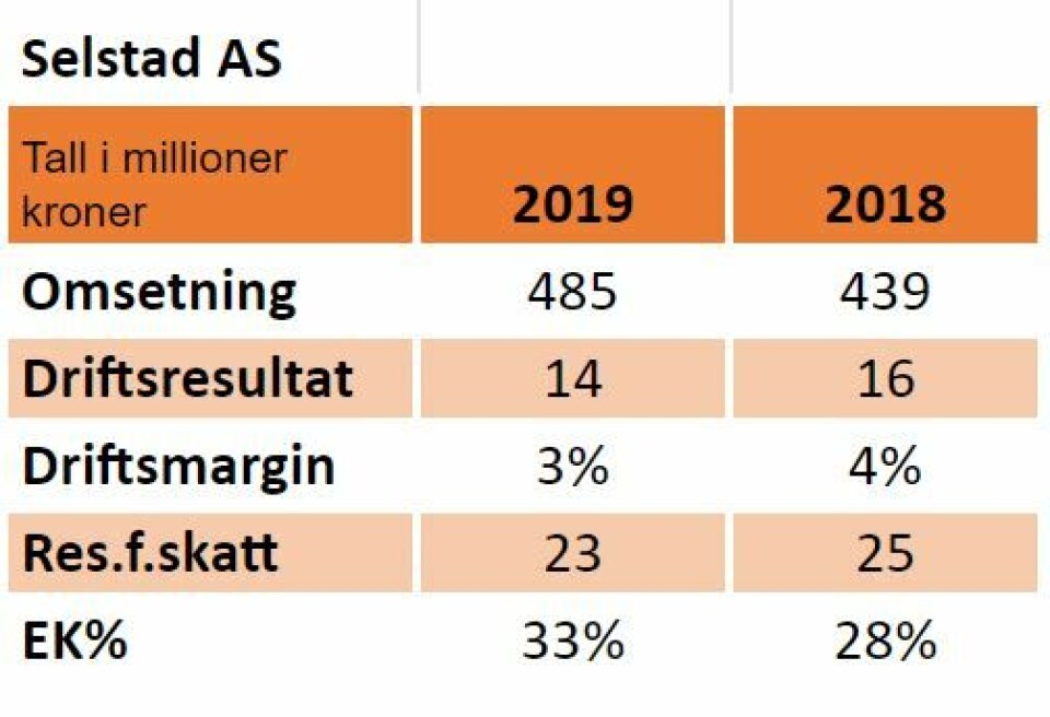 Nøkkeltall for Selstads regnskap for 2018 og 2019.