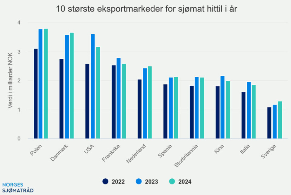 Oversikt over de ti største eksportmarkeder for sjømat hittil i år.