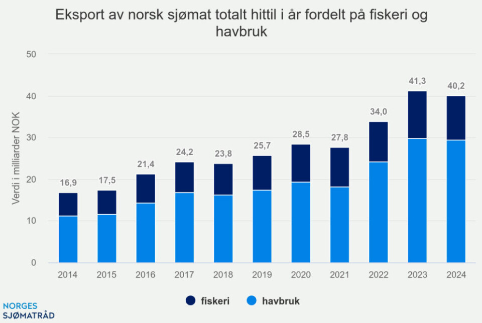 Eksport av norsk sjømat hittil i år fordelt på fiskeri og havbruk.