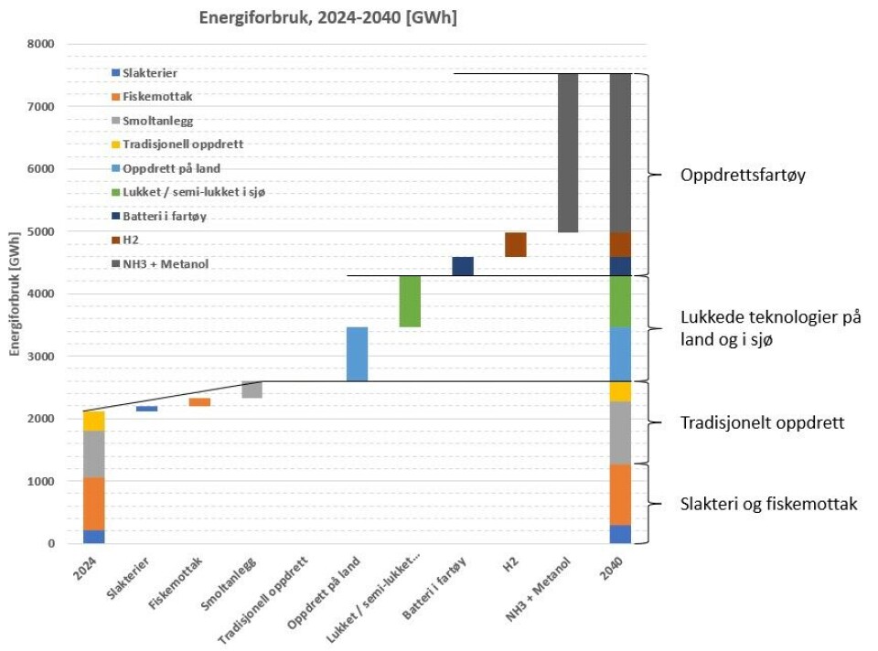 Kartleggingen omfatter sjømatnæringen unntatt fiskefartøy, figuren viser hvor mye energi som trengs for å fase ut fossil drift.
