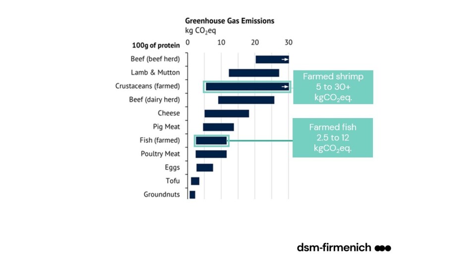 Figur 2: Oversikt karbonavtrykk fra ulike animalske protein (tilpasset fra Poore & Nemecek 2018)