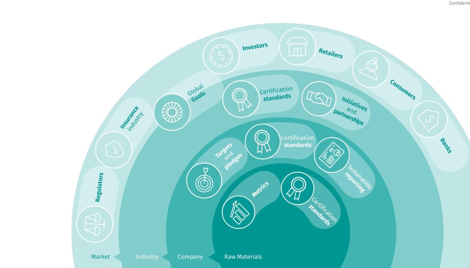 Figur 3: Interessenter i den bærekraftige verdikjeden for havbruk
