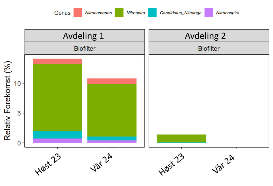 NGS og Mikrobiell Samfunnsanalyse: Hva er det? Figur 1. Andelen nitrifiserende grupper tatt fra biofilter, fra to ulike avdelinger over tid