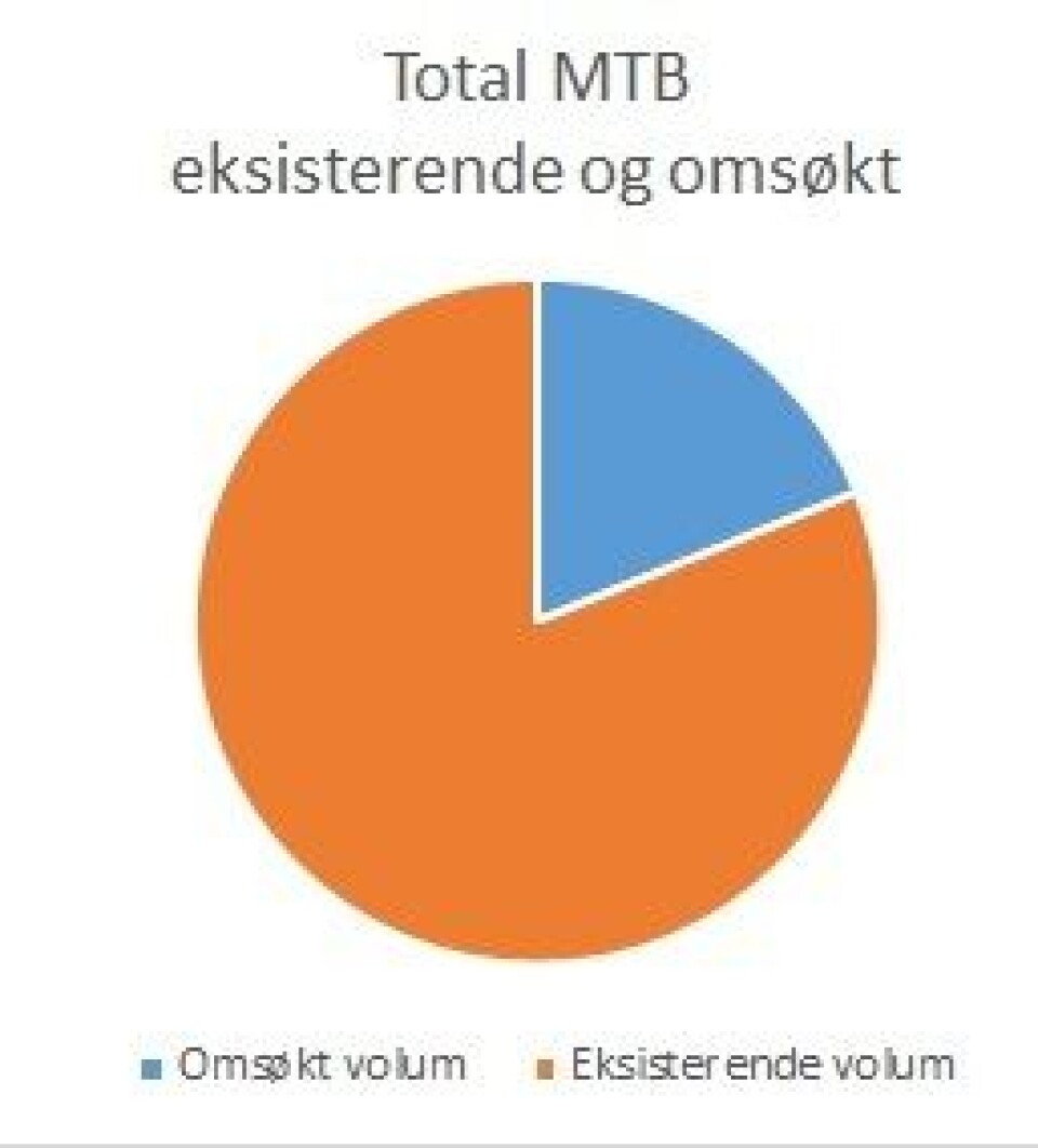 Hele tilsvarende 23 % av dagens MTB utgjør de utviklingskonsesjonenene det er søkt om, men der avgjørelse ikke er tatt. Datakilde: Fiskeridirektoratet.