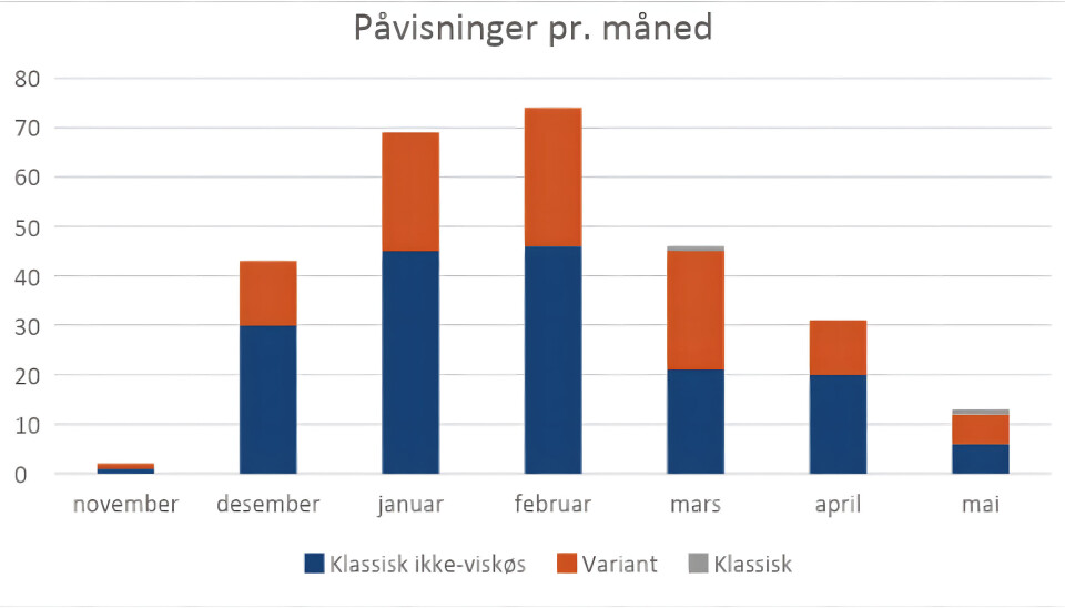 Figur 1 - Antall saker med funn av ulike typer Moritella viscosa fordelt på måned. Merk at saker kan inneholde blandingskulturer med flere isolater per sak. Dermed vil det totale antall påvisninger av de ulike typene være høyere enn det totale antallet saker.